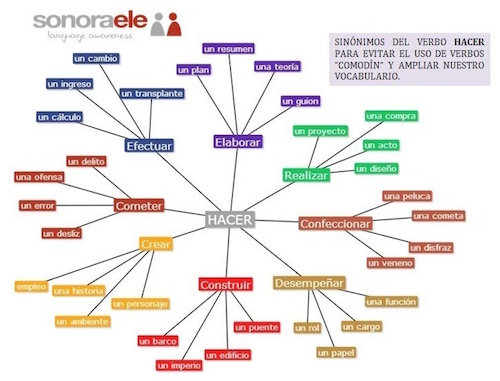 Spanish Verb Tener Chart